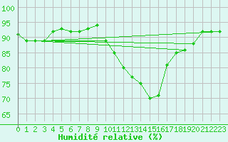 Courbe de l'humidit relative pour Eskdalemuir