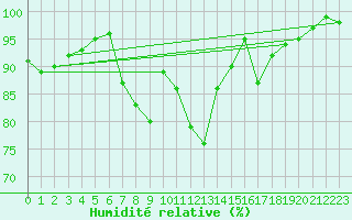 Courbe de l'humidit relative pour Boulmer