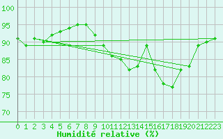Courbe de l'humidit relative pour Niort (79)