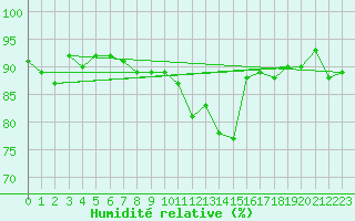 Courbe de l'humidit relative pour Ulrichen