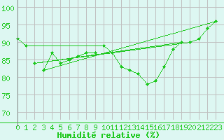 Courbe de l'humidit relative pour Horrues (Be)