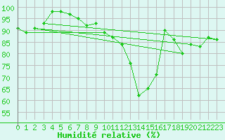 Courbe de l'humidit relative pour Colombier Jeune (07)
