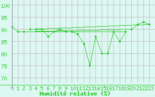 Courbe de l'humidit relative pour Blesmes (02)