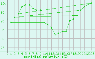 Courbe de l'humidit relative pour Braintree Andrewsfield