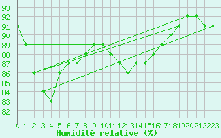 Courbe de l'humidit relative pour Norderney