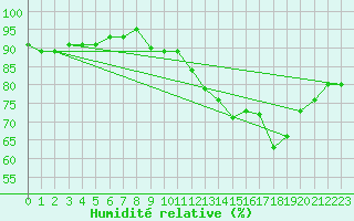 Courbe de l'humidit relative pour Cuxac-Cabards (11)