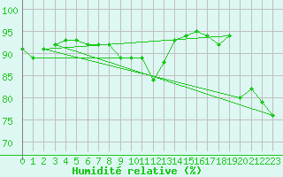 Courbe de l'humidit relative pour Aizenay (85)