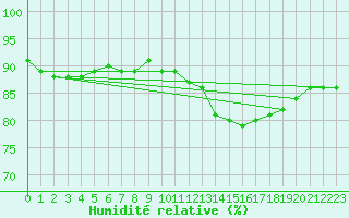 Courbe de l'humidit relative pour Bellengreville (14)