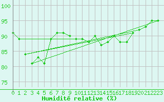 Courbe de l'humidit relative pour Saint-Vrand (69)