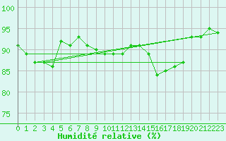 Courbe de l'humidit relative pour Utena