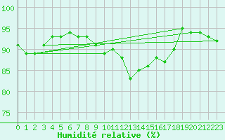 Courbe de l'humidit relative pour Stabroek