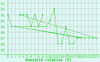 Courbe de l'humidit relative pour Lans-en-Vercors (38)