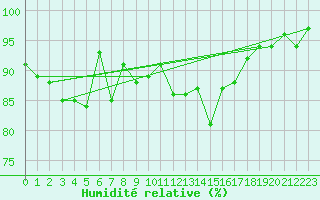 Courbe de l'humidit relative pour Glarus