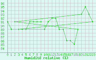 Courbe de l'humidit relative pour La Rochelle - Aerodrome (17)