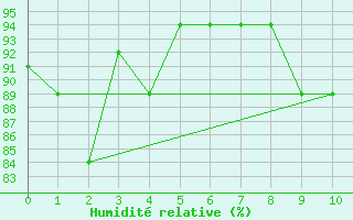 Courbe de l'humidit relative pour Cotonou