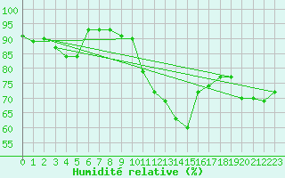 Courbe de l'humidit relative pour Le Havre - Octeville (76)