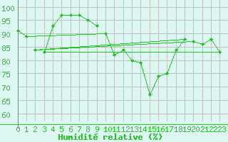 Courbe de l'humidit relative pour Kahler Asten