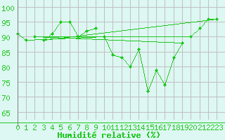 Courbe de l'humidit relative pour Pau (64)