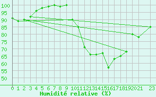 Courbe de l'humidit relative pour Munte (Be)