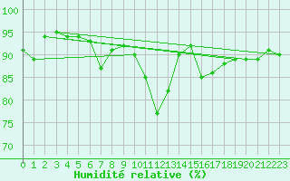 Courbe de l'humidit relative pour Saint-Quentin (02)
