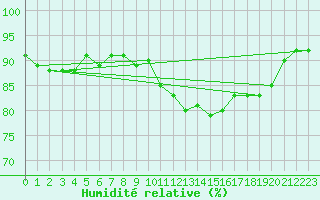 Courbe de l'humidit relative pour Bruxelles (Be)