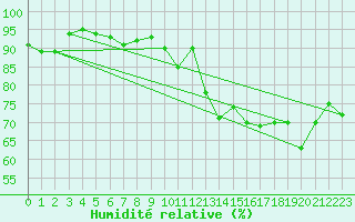 Courbe de l'humidit relative pour Ile de Groix (56)