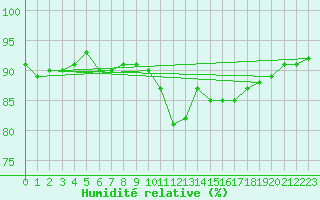 Courbe de l'humidit relative pour Cerisiers (89)