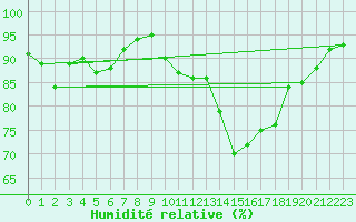 Courbe de l'humidit relative pour Orange (84)