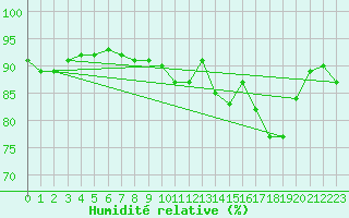 Courbe de l'humidit relative pour Shap