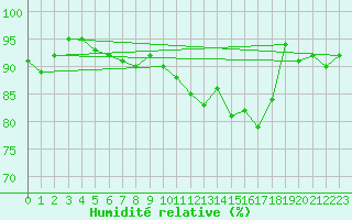 Courbe de l'humidit relative pour Kaisersbach-Cronhuette