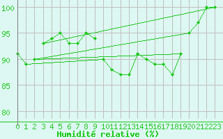 Courbe de l'humidit relative pour Voorschoten