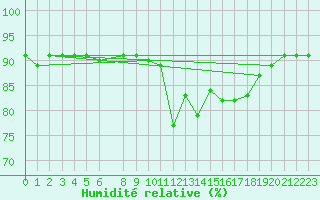 Courbe de l'humidit relative pour Trieste
