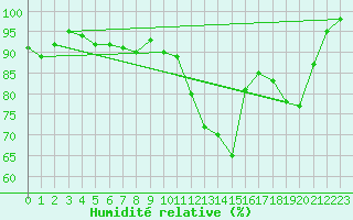 Courbe de l'humidit relative pour Nevers (58)