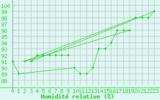 Courbe de l'humidit relative pour Feuchtwangen-Heilbronn