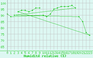 Courbe de l'humidit relative pour Cap Pertusato (2A)