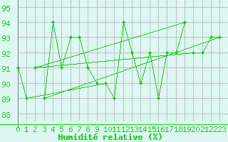 Courbe de l'humidit relative pour La Molina
