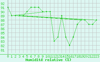 Courbe de l'humidit relative pour Drumalbin