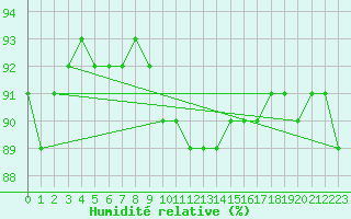 Courbe de l'humidit relative pour Salla Varriotunturi