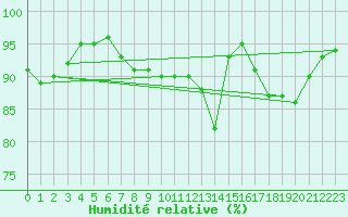 Courbe de l'humidit relative pour Saint-Dizier (52)