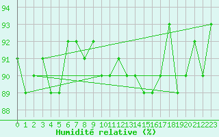 Courbe de l'humidit relative pour Cernay-la-Ville (78)