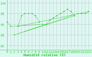 Courbe de l'humidit relative pour Laqueuille (63)