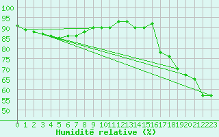 Courbe de l'humidit relative pour Pertuis - Grand Cros (84)