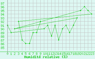 Courbe de l'humidit relative pour Ancey (21)