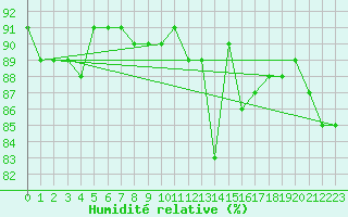 Courbe de l'humidit relative pour Angermuende