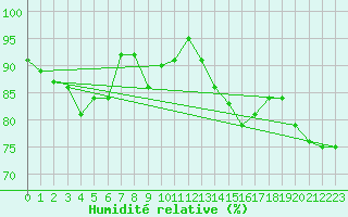 Courbe de l'humidit relative pour Nexoe Vest