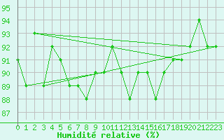Courbe de l'humidit relative pour Frontenac (33)