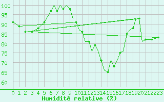 Courbe de l'humidit relative pour Salamanca / Matacan