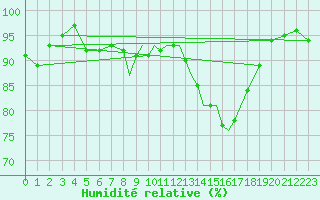 Courbe de l'humidit relative pour Casement Aerodrome