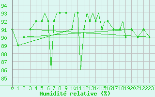 Courbe de l'humidit relative pour Namsos Lufthavn