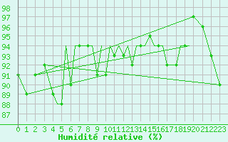 Courbe de l'humidit relative pour Isle Of Man / Ronaldsway Airport